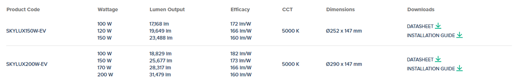 A digital product specification table for SKYLUX LED light kits, showing product codes, wattage, lumen output, brightness, CCT, dimensions, and download links for an installation guide and datasheet.